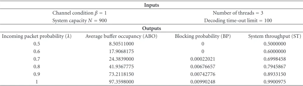 Table 2: Average buﬀer occupancy, blocking probability, and system throughput (β = 1.0,T = 100).