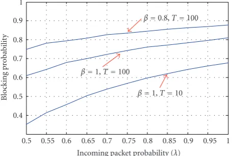 Figure 7: Blocking probability versus incoming packet probability(β = 0.8,1.0).