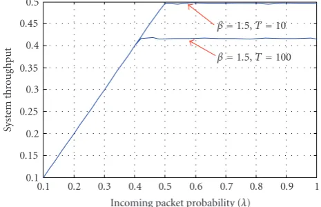 Figure 9: System throughput versus packet arriving probability(β = 1.5).