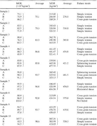 Fig. 6. Relation between predicted modulus of rupture (MOR) of glulam and measured MOR of lamina (results of stress wave test) 
