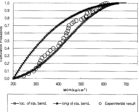 Fig. 7. Comparison of simulated results and actual test results for MOE of glulam (input variable is the MOE of lamina for stress wave test) 