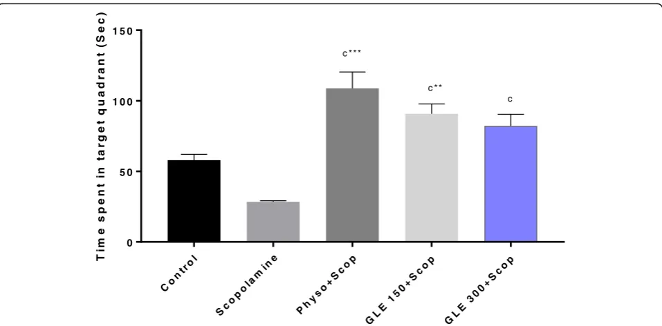 Fig. 2 Effect of Ganoderma lucidum on time spent in target quadrant (TSTQ) in MWM on 10th day of the study