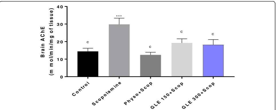 Table 1 Effect of Ganoderma lucidum on Escape Latency (sec) in Morris Water Maze