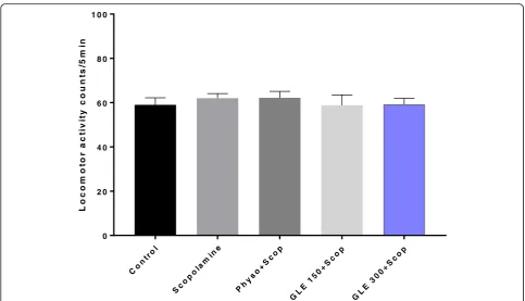 Fig. 4 Effect of Ganoderma lucidum on locomotor activity of mice. Animals per group (n) = 6; The values are mean ± SEM (One-way ANOVAfollowed by Tukey’s Post hoc test)