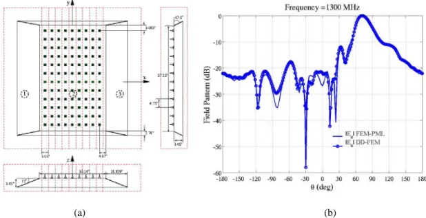 Fig. 2.  Antenna array radiation, comparison with full FEM. (a) Top view and cross sections of the monopole antenna array and its mounting structure; the  domain partition is denoted with dashed red lines