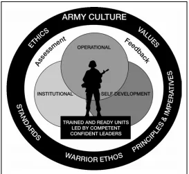 Figure 1-1. Army Training and Leader Development Model 