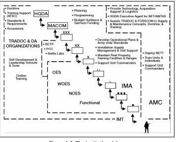 Figure 1-3. The Institutional Army 