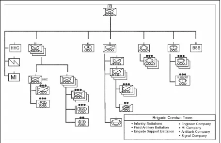 Figure 2-2. Brigade Combat Team Organization 