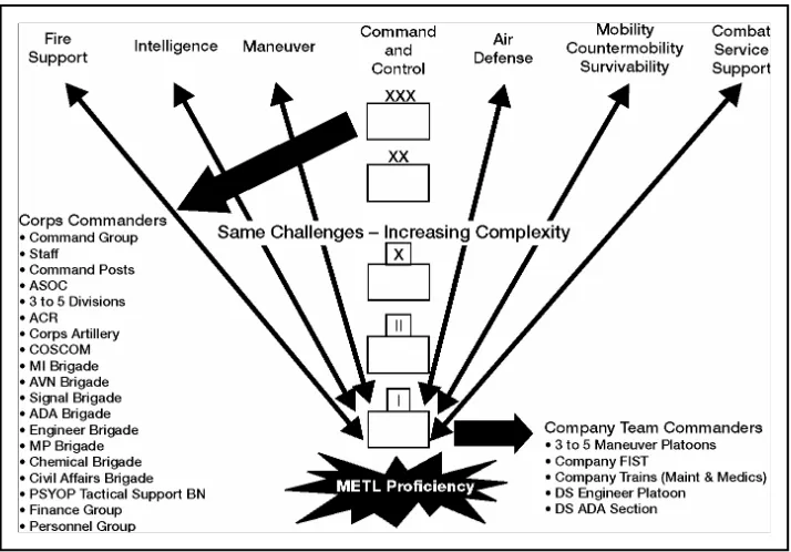 Figure 2-3. Combined Arms Training—Scope and Scale