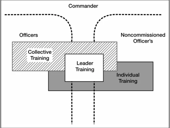Figure 2-5. Overlapping Training Responsibilities 
