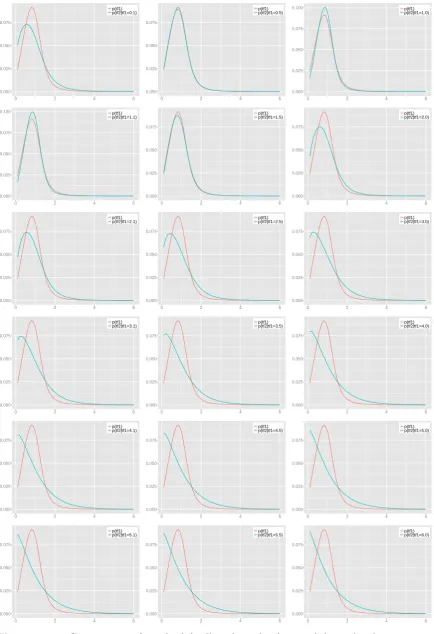 Figure 4.11: Comparison of pTf1(tf1) (red) and pTf2(tf2 | tf1 = i) (green), where i = 0.1,0.5, 1.0, 1.1, 1.5, 2.0, 2.1, 2.5, 3.0, 3.1, 3.5, 4.0, 4.1, 4.5, 5.0, 5.1, 5.5, 5.9.