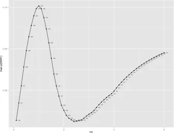 Figure 4.13: Maximal probability of Tf2 conditioning on tf1, i.e., max pTf2(tf2 | tf1).