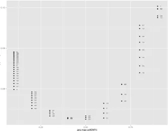 Figure 4.15: Maximal probability of Tf2 and the corresponding Tf2; corresponding tf1