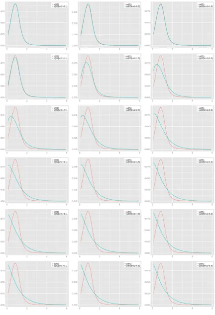 Figure 4.17: Comparison of pTf1(tf1) (red) and pTf2(tf2 | tf1 > Tm1) (green), where