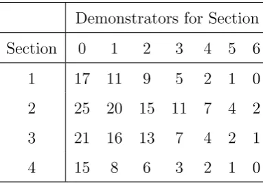 Table 3.1: Number of failed students for a course with 4 sessions and 6 available