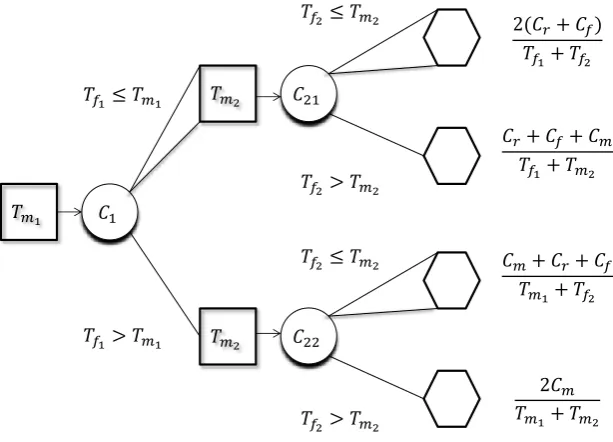 Figure 4.1: Decision tree for two-phase system with sequential problem with shading