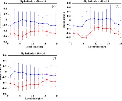 Fig. 3. Comparison of peak electron density derived by the F3/C model and the IRI model with ionosonde observations at 1200 LT at Millstone Hill(left) and Darwin (right) from 29 June, 2006, to 17 October, 2009