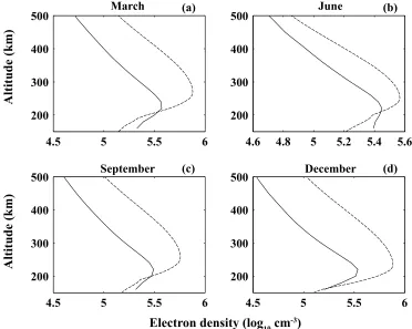 Fig. 5.Solar ﬂux variation of the residual ratios for the F3/C (blue) and IRI models (red) in dip latitude = −10 ∼ 10