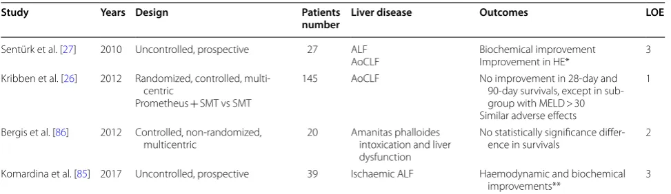 Table 5 Studies with clinical endpoints using Prometheus