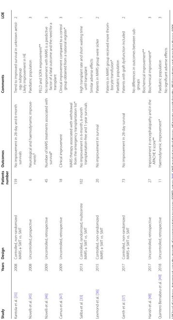 Table 1 Studies with clinical endpoints for ALF using MARS
