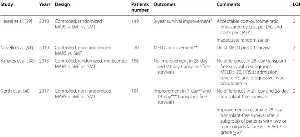Table 2 Studies with clinical endpoints for AoCLF using MARS
