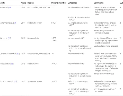 Table 3 Studies with clinical endpoints for ALF and AoCLF combined using MARS