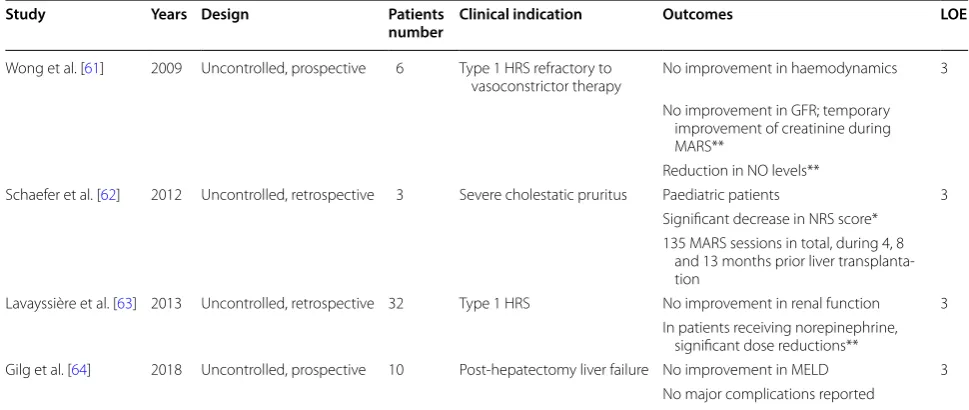 Table 4 Studies using MARS in clinical indications other than for ALF or AoCLF