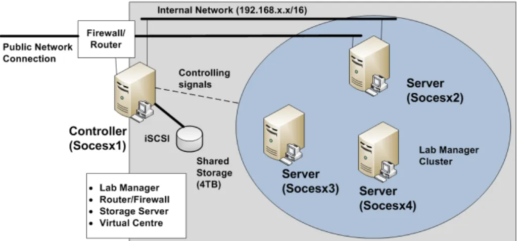 Figure 2: vCenter Infrastructure for virtualised digital forensics/security assess- assess-ments