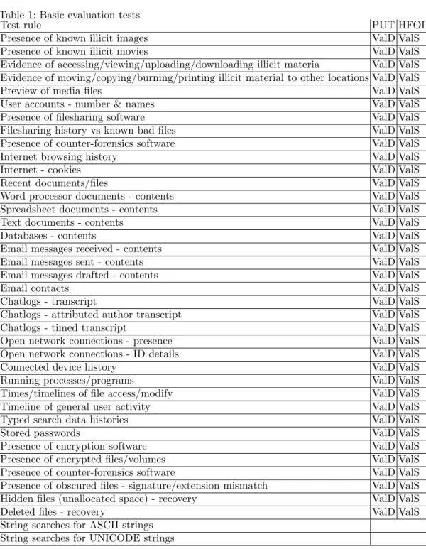 Table 1: Basic evaluation tests