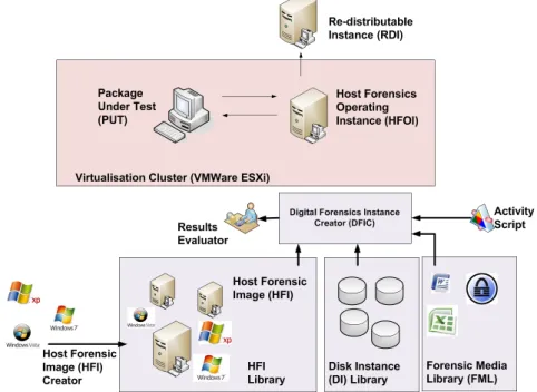 Figure 1: D-FET Platform
