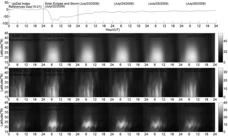 Fig. 2. The magnetic index Dst and Latitude-Time-TEC plots of IRI, MAGIC, ground-based GPS observation during the average of 15–21 and 22–26July 2009