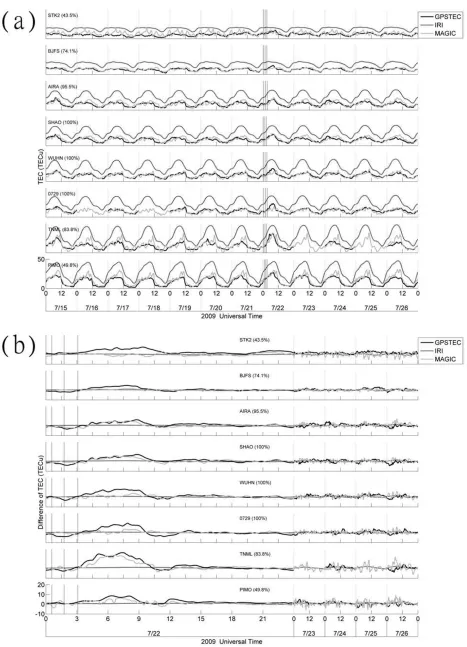 Fig. 3. The TEC and its difference of IRI, MAGIC, and observation GPS TEC at 8 stations STK2, BJFS, AIRA, SHAO, WUHN, 0729, TNML, PIMOduring 15–26 July 2009