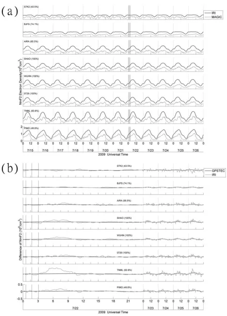 Fig. 4. Similar to Fig. 3, the NmF2 and its difference of IRI and MAGIC at the 8 stations