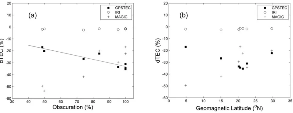 Fig. 6. The obscuration and latitudinal effects of the normalized TEC reduction during the solar eclipse period