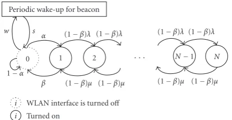 Figure 8: State transition diagram for WLAN interface and APbuﬀer when PCP is not applied.