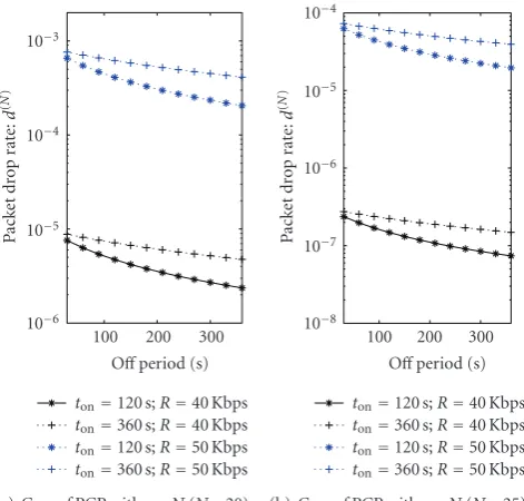 Figure 10: The average number of packets in the buﬀer at RNC for varying oﬀ period and power-on rate when ton = 120 and 360 seconds.