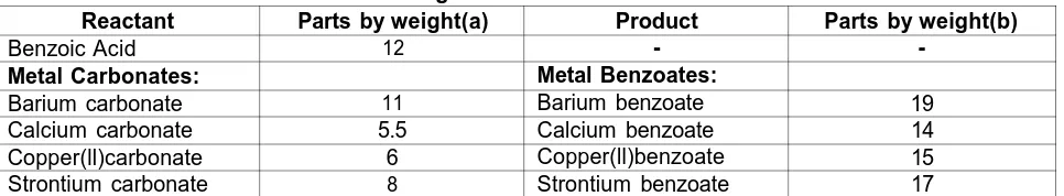 Table 1. Production of Benzoate Color AgentsReactantParts by weight(a)