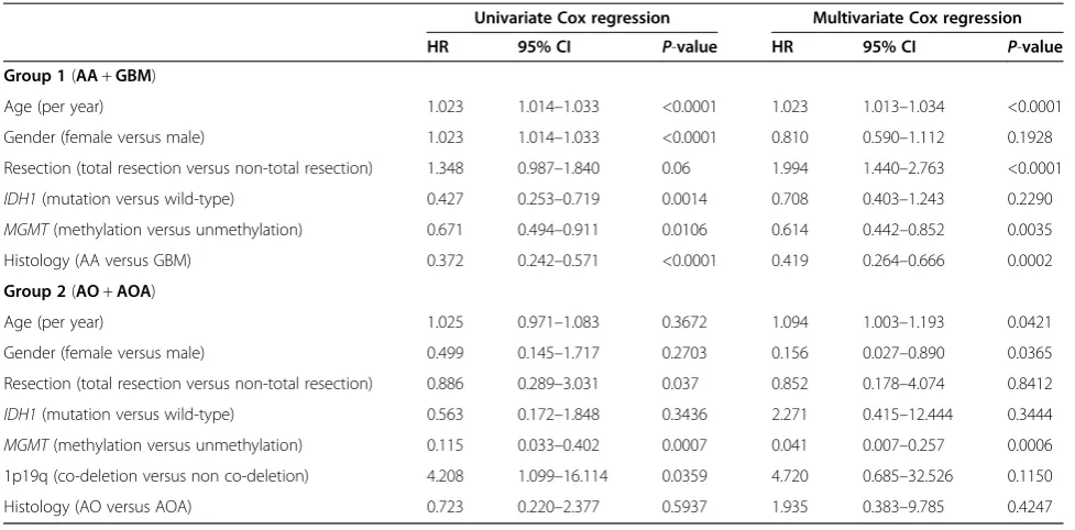 Table 3 Univariate and multivariate analysis of factors associated with survival