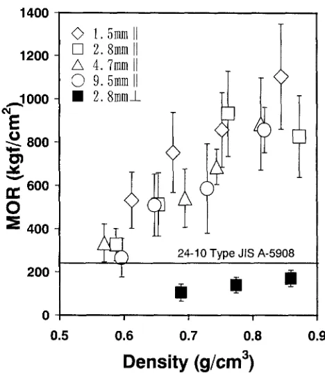 Fig. 3. Modulus of rupture (MOR) symbols of BZB at different densities and diameters of zephyr strand