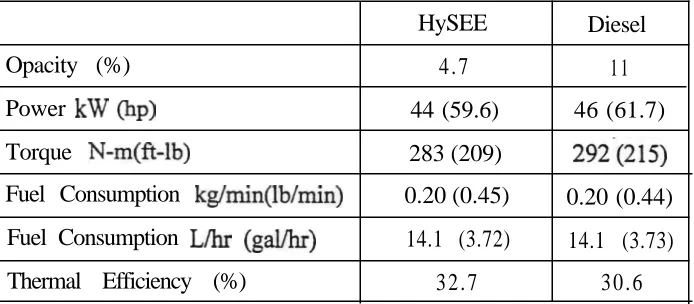 Figure 2 compares power and torque for HySEE and diesel fuel. HySEE has a 4.85 percent decreasein power compared to that of diesel at rated load