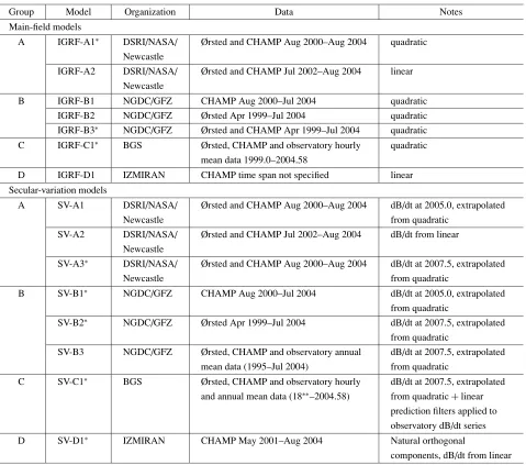 Table 1. Summary of models. The ﬁnally selected models are indicated by an asterisk. SV-B1 and SV-B2 were averaged to provide a single contributionfrom Group B.