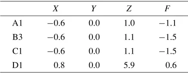 Table 3. Mean of the mean differences (nT) in Table 2 for each MF model.