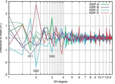 Fig. 6. Azimuthal power density spectrum of models A1, B3, C1, and D1at the CMB, compared with the DGRF-2000