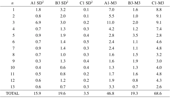 Table 4. Mean square “power” per degree as given by the squares of the stated MF model Standard Deviations, and the differences (Model-MEAN3);unit nT2.