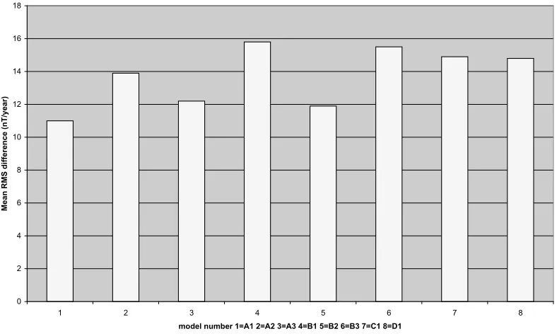 Fig. 8. Average difference of each SV model with all other SV models.