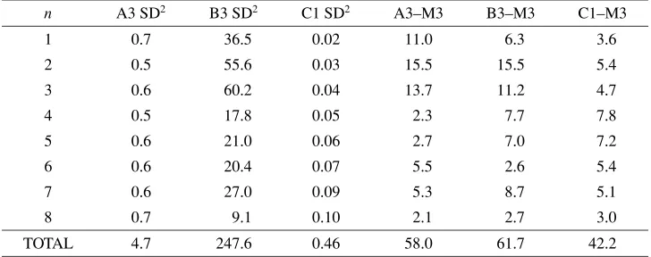 Table 8. Mean square “power” per degree as given by the squares of the stated SV model Standard Deviations, and the differences (Model-MEAN3),where MEAN3 is the average of A3, B3, C1; unit (nT/a)2.