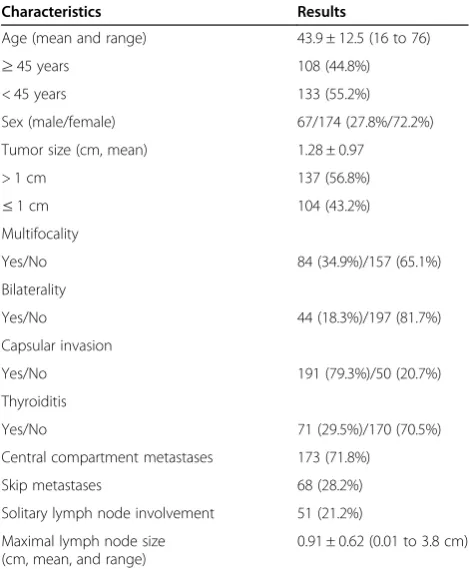 Table 1 Patient demographics and clinical characteristics(n = 241)