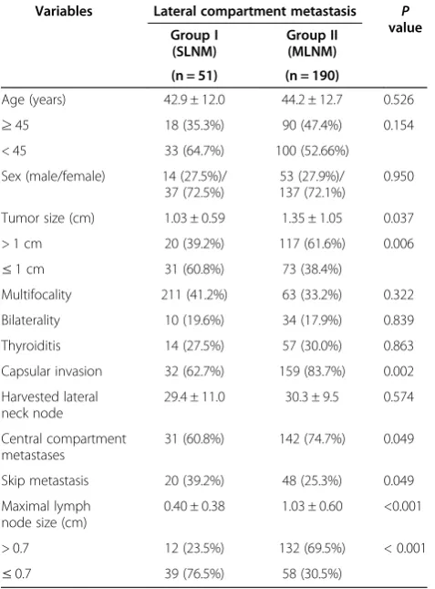 Table 2 Comparisons of clinicopathologic variablesbetween the solitary (SLNM) and multiple (MLNM) lateralcompartment metastases