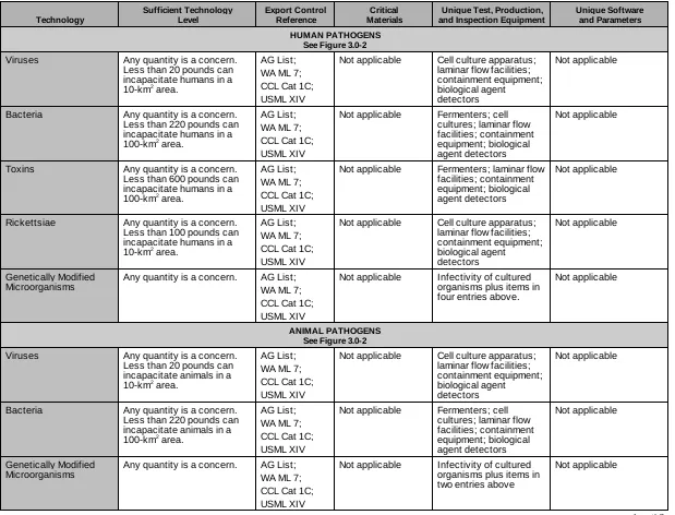 Table 3.1-1.   Biological Material Production Technology Parameters