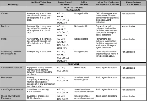 Table 3.1-1.   Biological Material Production Technology Parameters (cont’d)